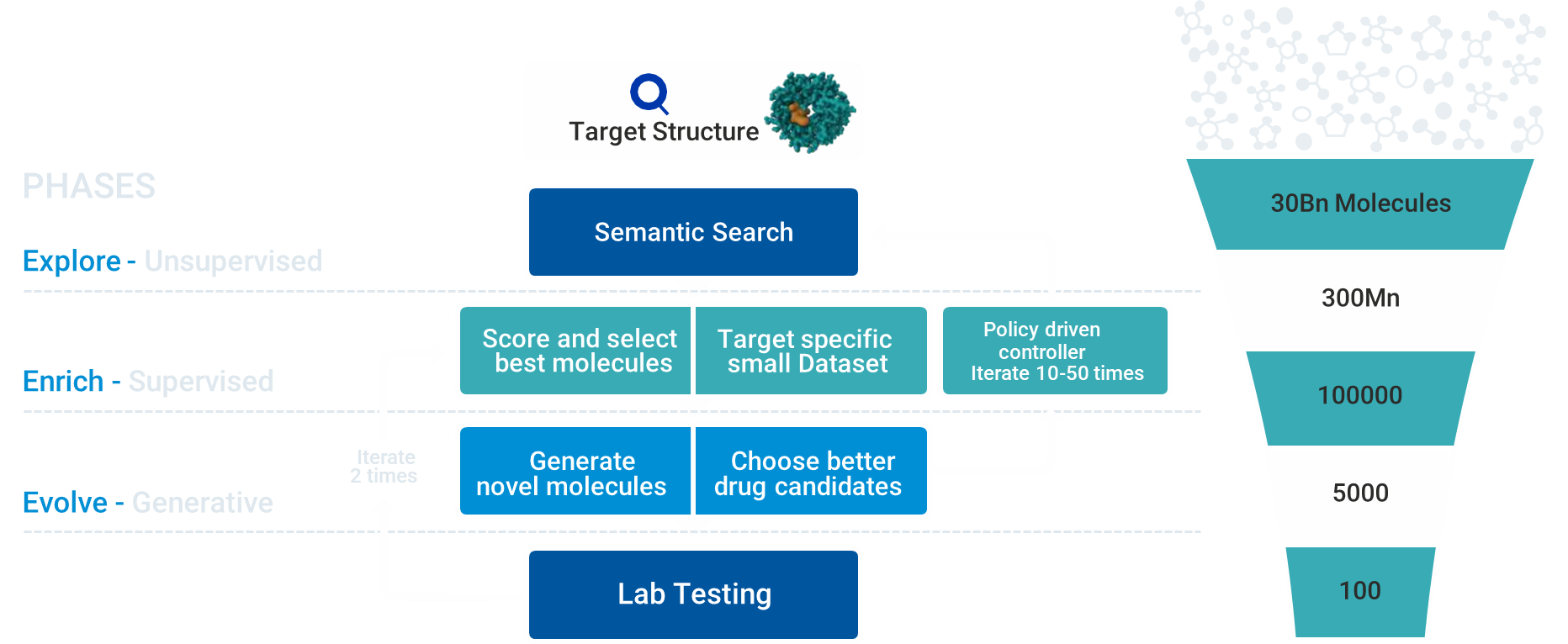 Peptris AI Technology Diagram